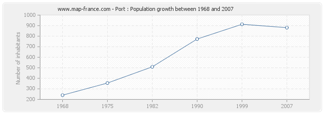 Population Port