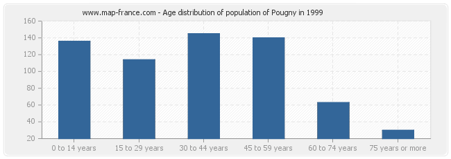Age distribution of population of Pougny in 1999
