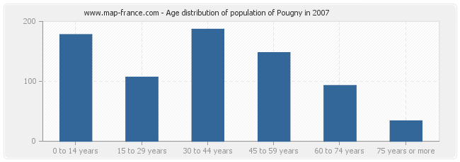 Age distribution of population of Pougny in 2007