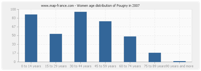 Women age distribution of Pougny in 2007