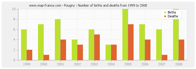 Pougny : Number of births and deaths from 1999 to 2008