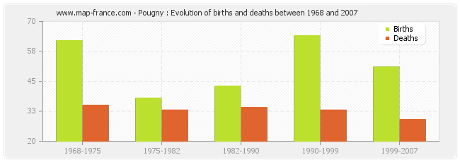 Pougny : Evolution of births and deaths between 1968 and 2007