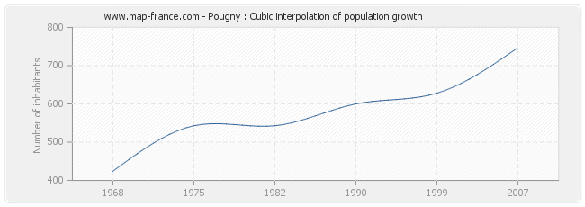 Pougny : Cubic interpolation of population growth