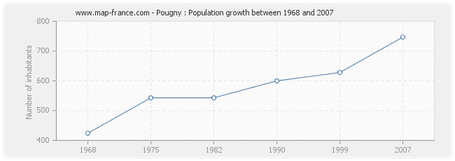 Population Pougny