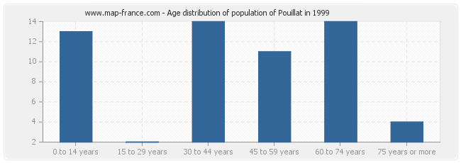 Age distribution of population of Pouillat in 1999