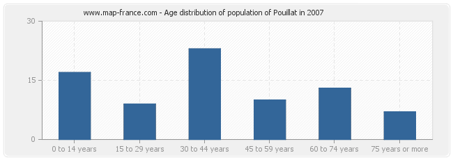 Age distribution of population of Pouillat in 2007