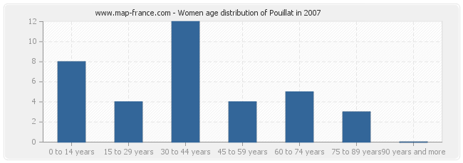 Women age distribution of Pouillat in 2007
