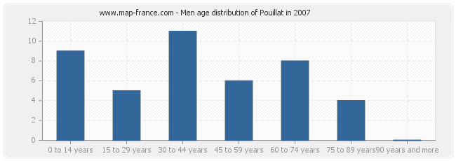 Men age distribution of Pouillat in 2007