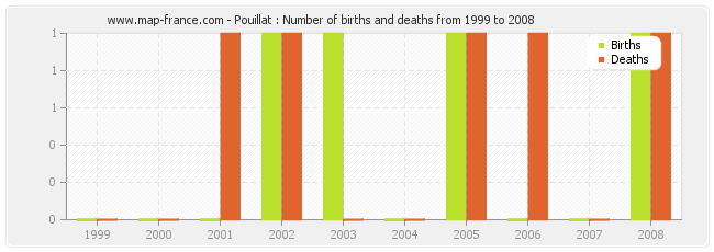 Pouillat : Number of births and deaths from 1999 to 2008