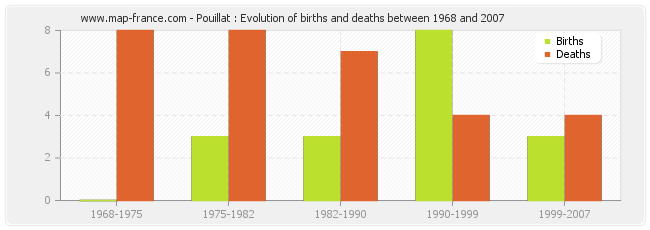 Pouillat : Evolution of births and deaths between 1968 and 2007