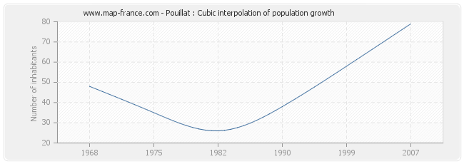 Pouillat : Cubic interpolation of population growth