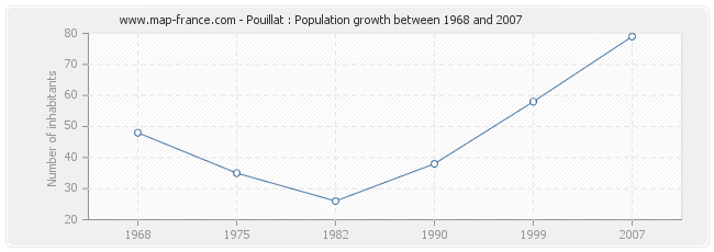 Population Pouillat