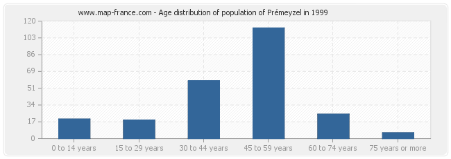 Age distribution of population of Prémeyzel in 1999