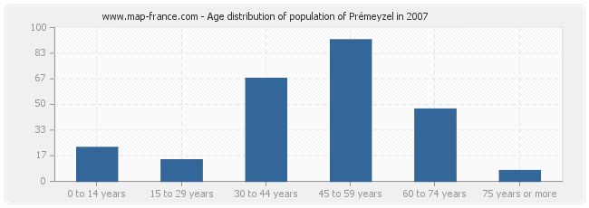 Age distribution of population of Prémeyzel in 2007