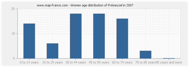 Women age distribution of Prémeyzel in 2007