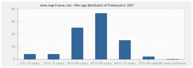 Men age distribution of Prémeyzel in 2007