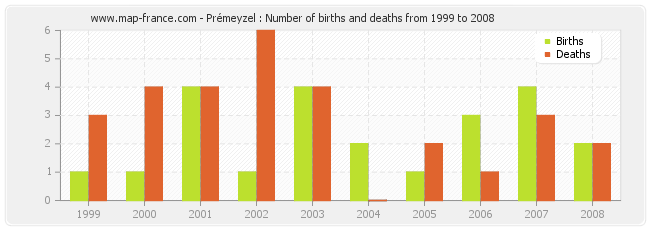 Prémeyzel : Number of births and deaths from 1999 to 2008