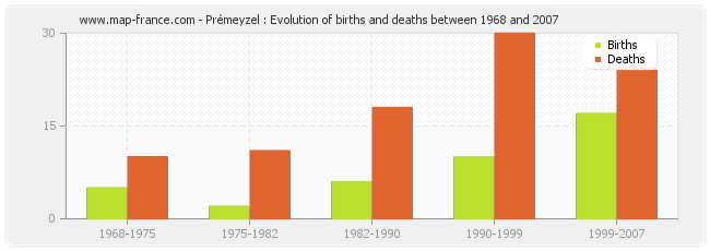 Prémeyzel : Evolution of births and deaths between 1968 and 2007
