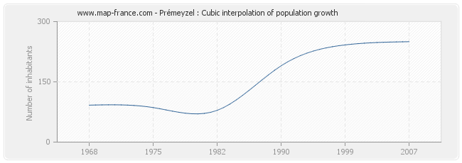 Prémeyzel : Cubic interpolation of population growth