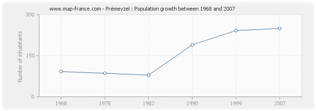 Population Prémeyzel