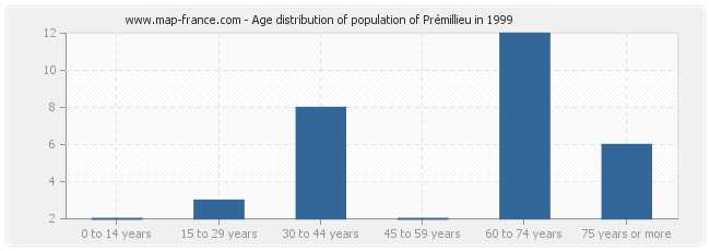 Age distribution of population of Prémillieu in 1999