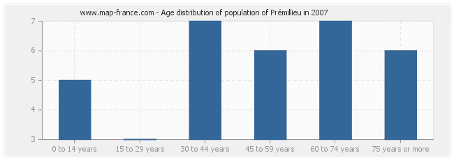 Age distribution of population of Prémillieu in 2007