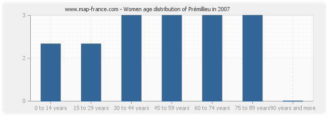 Women age distribution of Prémillieu in 2007