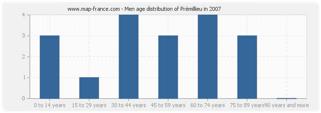 Men age distribution of Prémillieu in 2007