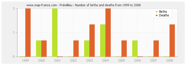 Prémillieu : Number of births and deaths from 1999 to 2008