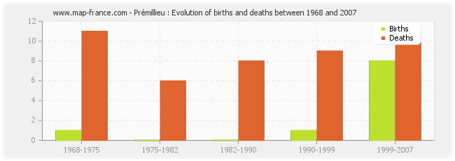 Prémillieu : Evolution of births and deaths between 1968 and 2007