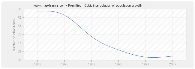Prémillieu : Cubic interpolation of population growth