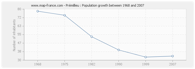 Population Prémillieu