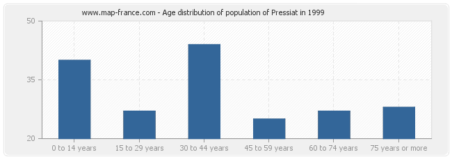 Age distribution of population of Pressiat in 1999