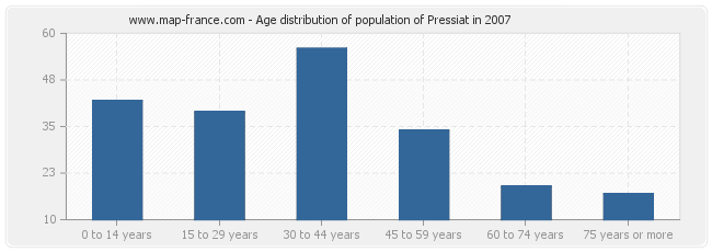 Age distribution of population of Pressiat in 2007