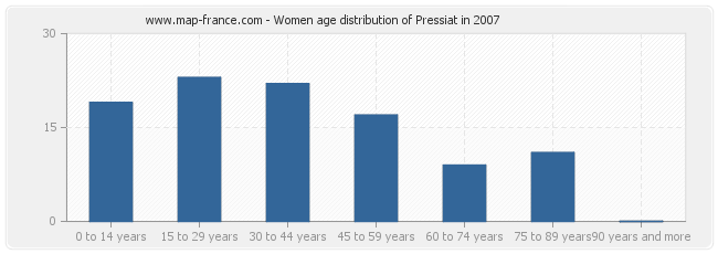 Women age distribution of Pressiat in 2007