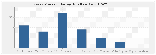 Men age distribution of Pressiat in 2007