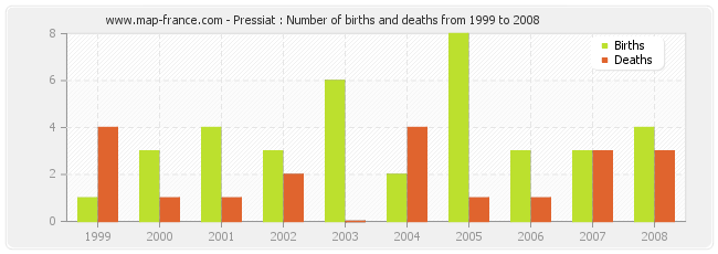 Pressiat : Number of births and deaths from 1999 to 2008