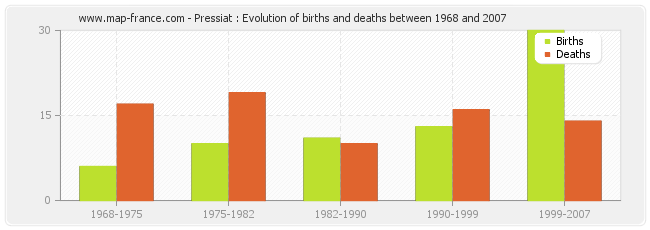 Pressiat : Evolution of births and deaths between 1968 and 2007