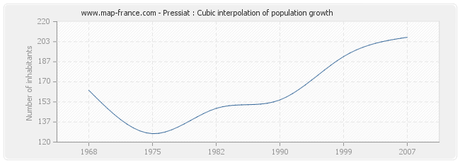 Pressiat : Cubic interpolation of population growth