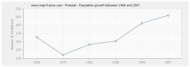 Population Pressiat