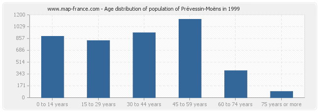Age distribution of population of Prévessin-Moëns in 1999