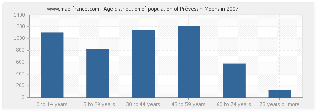 Age distribution of population of Prévessin-Moëns in 2007