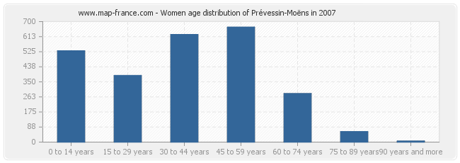 Women age distribution of Prévessin-Moëns in 2007