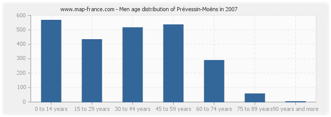 Men age distribution of Prévessin-Moëns in 2007