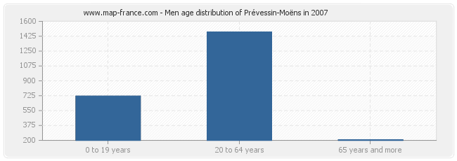 Men age distribution of Prévessin-Moëns in 2007