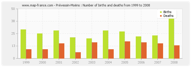 Prévessin-Moëns : Number of births and deaths from 1999 to 2008