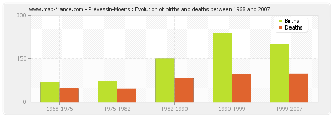Prévessin-Moëns : Evolution of births and deaths between 1968 and 2007