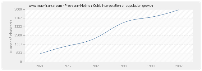 Prévessin-Moëns : Cubic interpolation of population growth