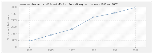 Population Prévessin-Moëns