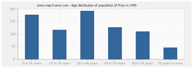 Age distribution of population of Priay in 1999